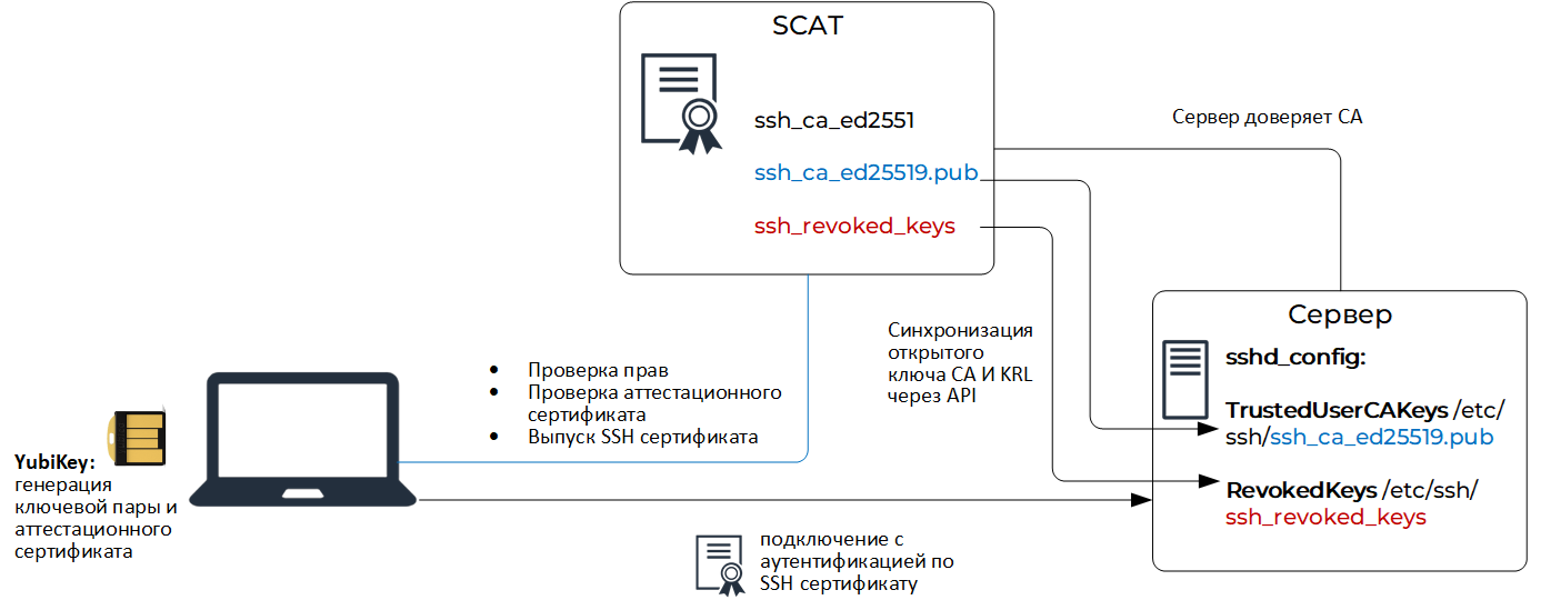 SCAT и Yubikey